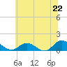 Millenbeck tide chart for Sunday, June 22, 2025