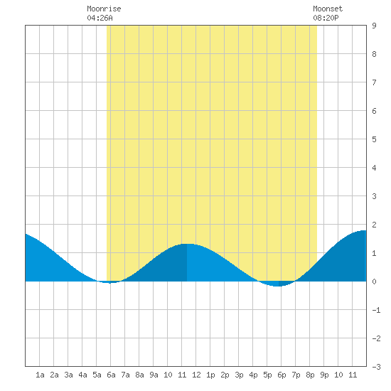 Millenbeck tide chart for Tuesday, June 24, 2025
