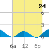 Millenbeck tide chart for Tuesday, June 24, 2025