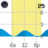 Millenbeck tide chart for Wednesday, June 25, 2025