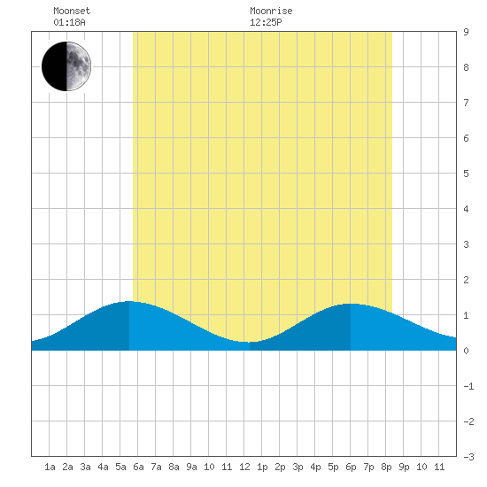 Millenbeck tide chart for Monday, June 2, 2025