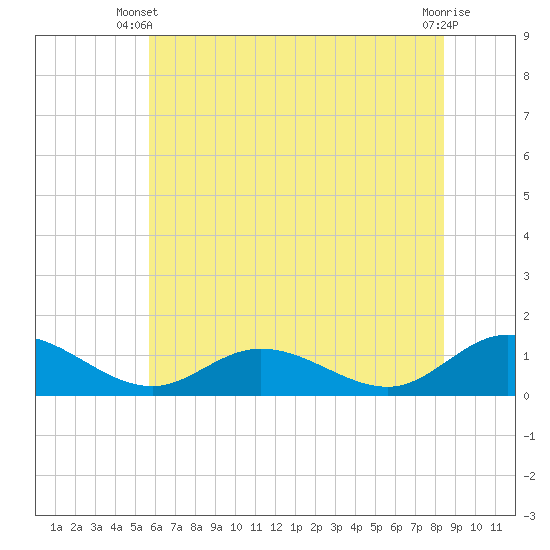 Millenbeck tide chart for Monday, June 9, 2025