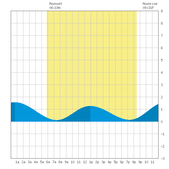 Millenbeck tide chart for Friday, July 11, 2025