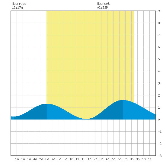Millenbeck tide chart for Friday, July 18, 2025