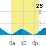 Millenbeck tide chart for Wednesday, July 23, 2025