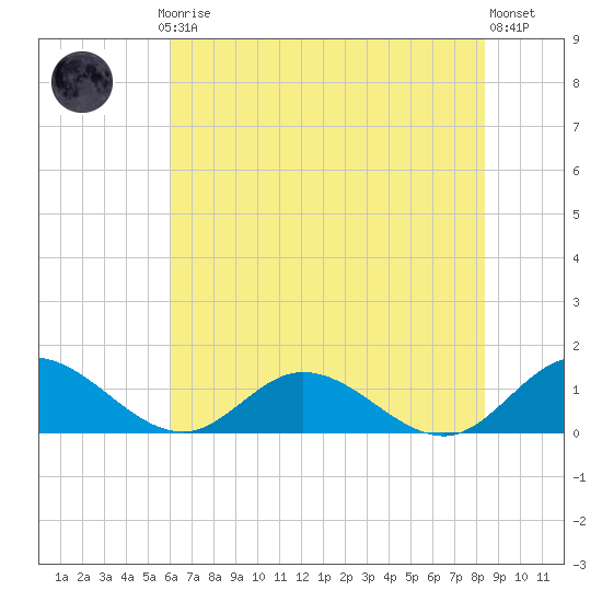 Millenbeck tide chart for Thursday, July 24, 2025