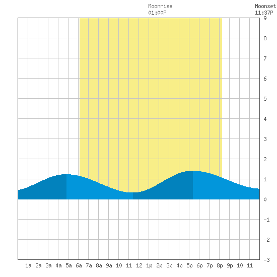 Millenbeck tide chart for Thursday, July 31, 2025
