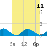 Millenbeck tide chart for Monday, August 11, 2025