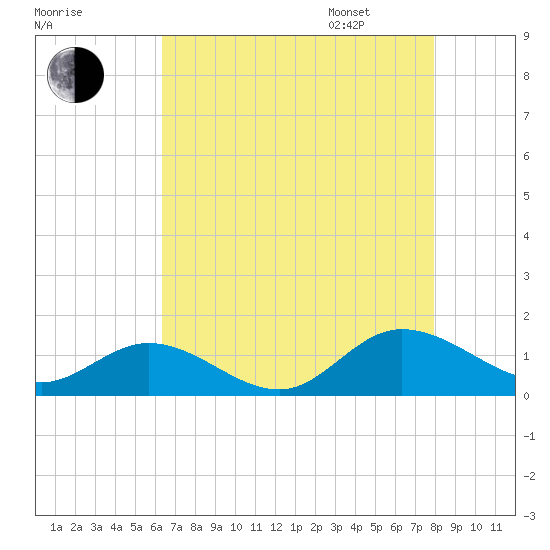 Millenbeck tide chart for Saturday, August 16, 2025