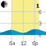 Millenbeck tide chart for Friday, August 1, 2025