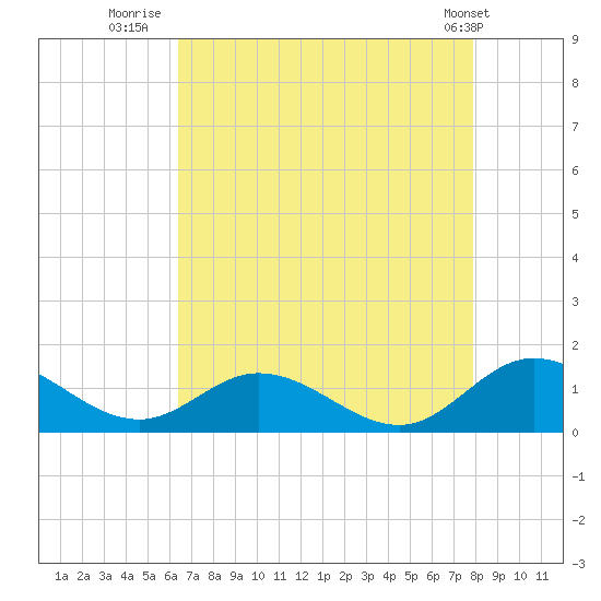 Millenbeck tide chart for Wednesday, August 20, 2025