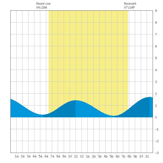 Millenbeck tide chart for Thursday, August 21, 2025