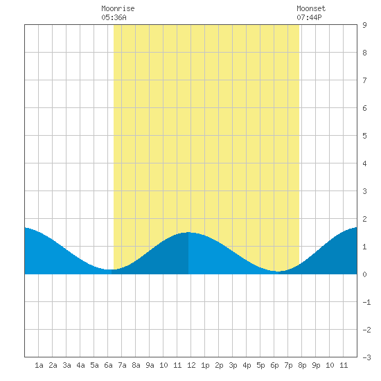 Millenbeck tide chart for Friday, August 22, 2025