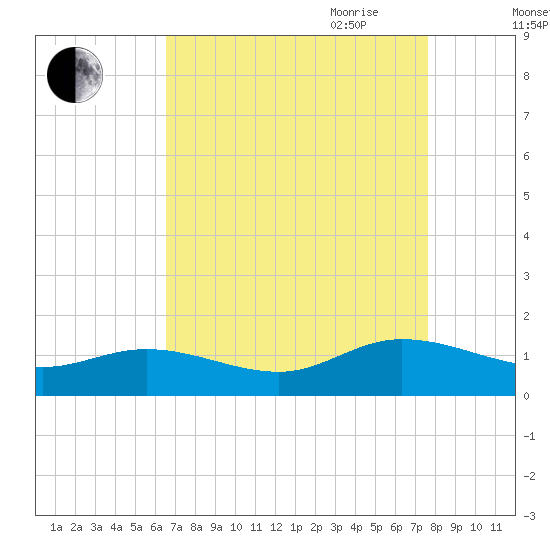 Millenbeck tide chart for Sunday, August 31, 2025