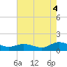 Millenbeck tide chart for Monday, August 4, 2025