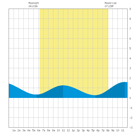 Millenbeck tide chart for Thursday, August 7, 2025