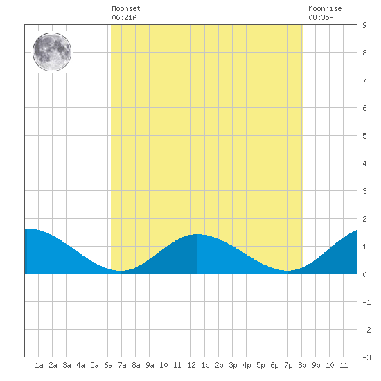 Millenbeck tide chart for Saturday, August 9, 2025