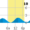 Millenbeck tide chart for Wednesday, September 10, 2025