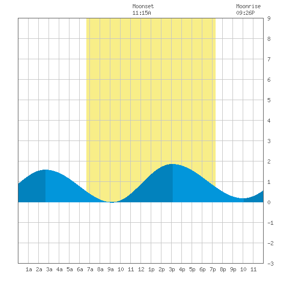 Millenbeck tide chart for Thursday, September 11, 2025