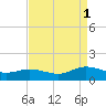 Millenbeck tide chart for Monday, September 1, 2025