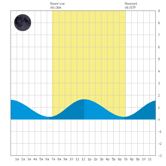 Millenbeck tide chart for Sunday, September 21, 2025
