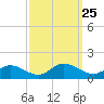 Millenbeck tide chart for Thursday, September 25, 2025
