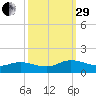 Millenbeck tide chart for Monday, September 29, 2025