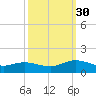 Millenbeck tide chart for Tuesday, September 30, 2025
