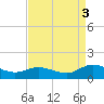 Millenbeck tide chart for Wednesday, September 3, 2025