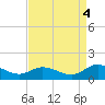 Millenbeck tide chart for Thursday, September 4, 2025