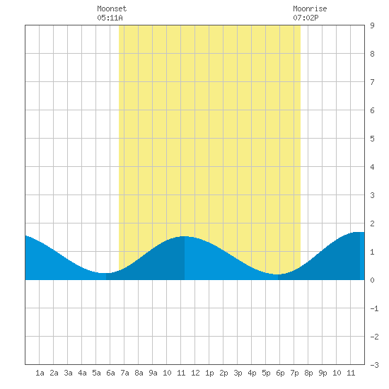 Millenbeck tide chart for Saturday, September 6, 2025