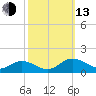 Millenbeck tide chart for Monday, October 13, 2025