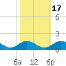 Millenbeck tide chart for Friday, October 17, 2025