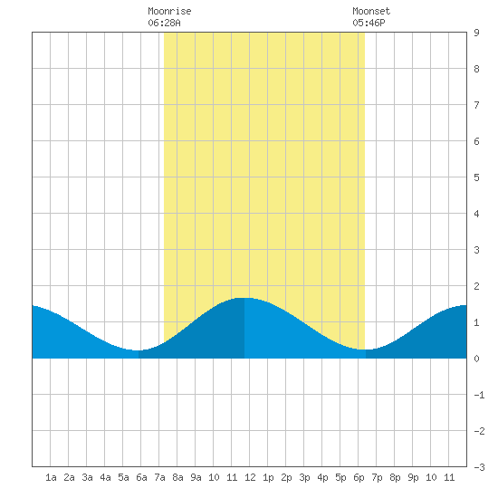 Millenbeck tide chart for Monday, October 20, 2025