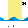 Millenbeck tide chart for Monday, October 20, 2025