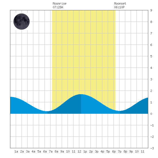 Millenbeck tide chart for Tuesday, October 21, 2025