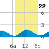 Millenbeck tide chart for Wednesday, October 22, 2025