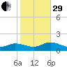 Millenbeck tide chart for Wednesday, October 29, 2025