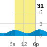 Millenbeck tide chart for Friday, October 31, 2025