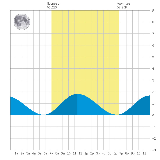 Millenbeck tide chart for Monday, October 6, 2025