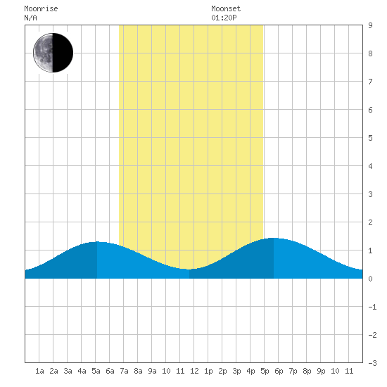 Millenbeck tide chart for Wednesday, November 12, 2025