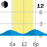 Millenbeck tide chart for Wednesday, November 12, 2025
