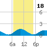 Millenbeck tide chart for Tuesday, November 18, 2025
