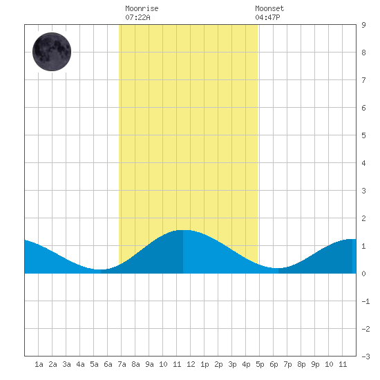 Millenbeck tide chart for Thursday, November 20, 2025