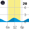 Millenbeck tide chart for Thursday, November 20, 2025
