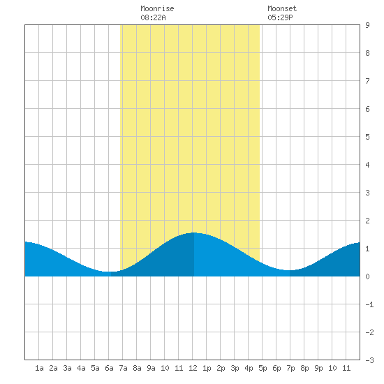 Millenbeck tide chart for Friday, November 21, 2025