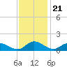 Millenbeck tide chart for Friday, November 21, 2025