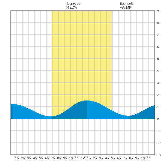 Millenbeck tide chart for Saturday, November 22, 2025