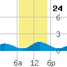 Millenbeck tide chart for Monday, November 24, 2025