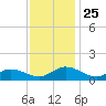 Millenbeck tide chart for Tuesday, November 25, 2025